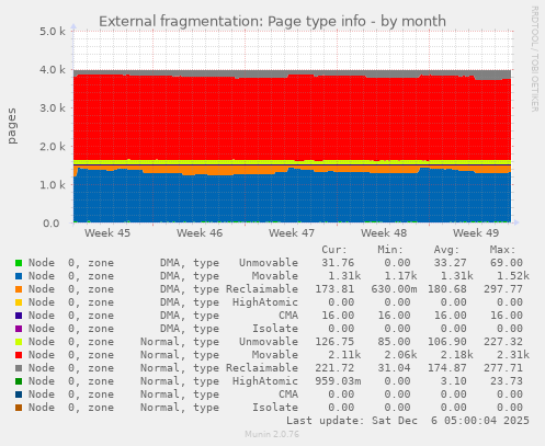 External fragmentation: Page type info