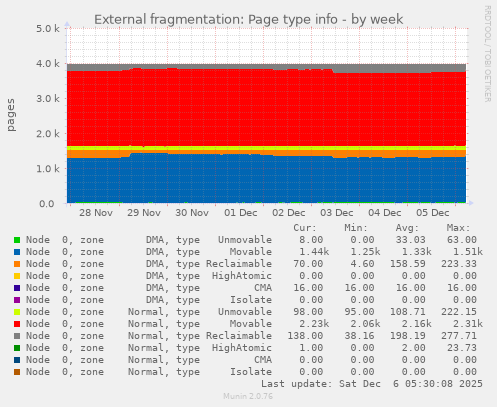 External fragmentation: Page type info