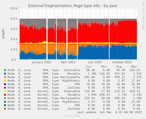 External fragmentation: Page type info