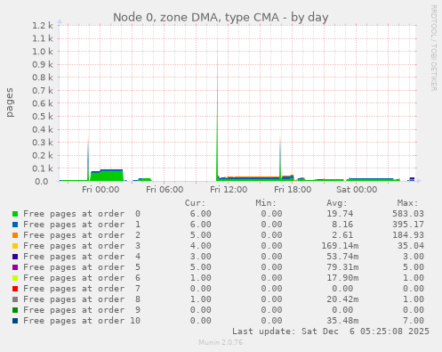 Node 0, zone DMA, type CMA