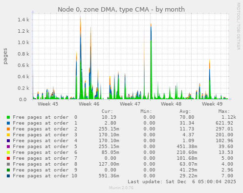 Node 0, zone DMA, type CMA