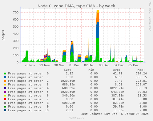 Node 0, zone DMA, type CMA