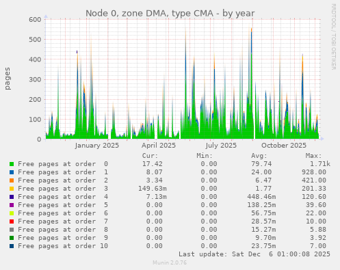 Node 0, zone DMA, type CMA
