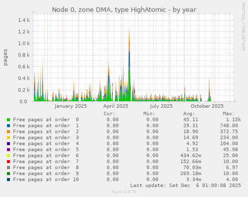 Node 0, zone DMA, type HighAtomic