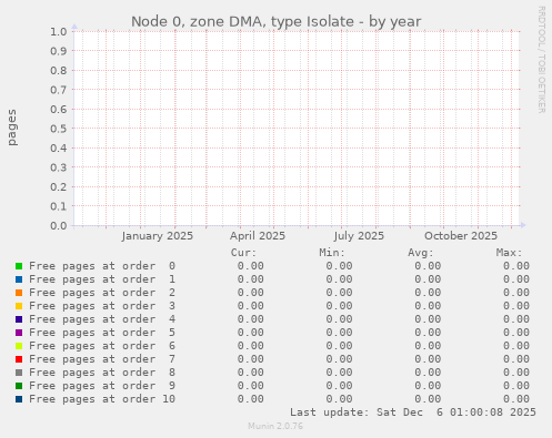 Node 0, zone DMA, type Isolate