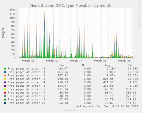 Node 0, zone DMA, type Movable