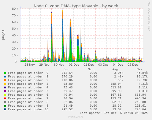 Node 0, zone DMA, type Movable