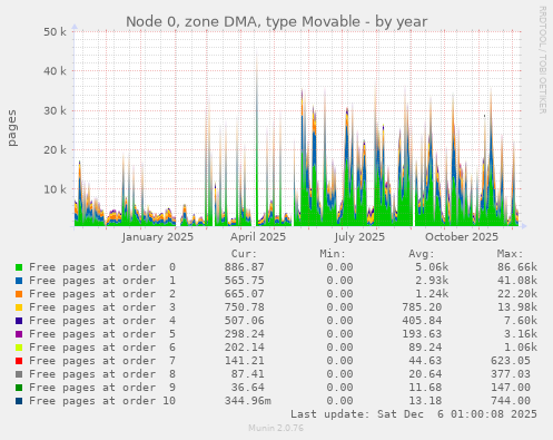 Node 0, zone DMA, type Movable