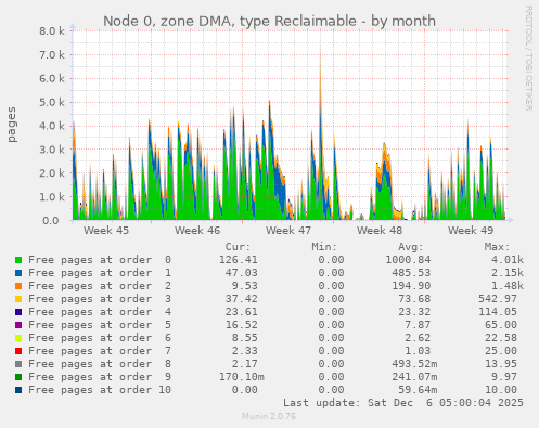 Node 0, zone DMA, type Reclaimable