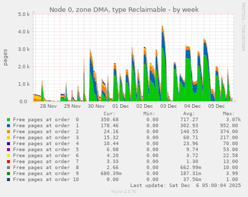 Node 0, zone DMA, type Reclaimable