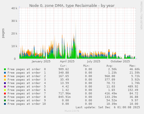 Node 0, zone DMA, type Reclaimable