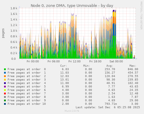 Node 0, zone DMA, type Unmovable