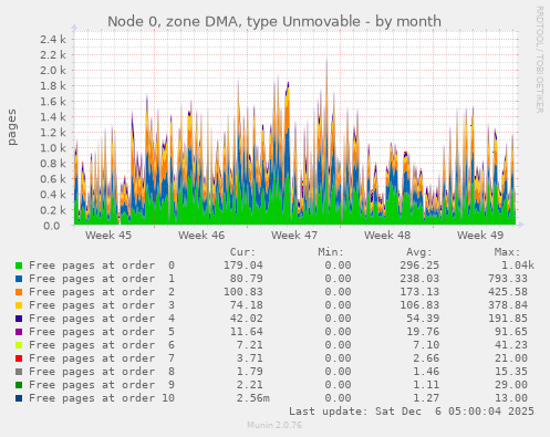 Node 0, zone DMA, type Unmovable