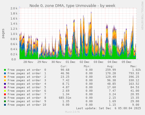 Node 0, zone DMA, type Unmovable