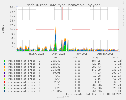 Node 0, zone DMA, type Unmovable