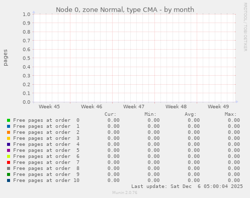 Node 0, zone Normal, type CMA