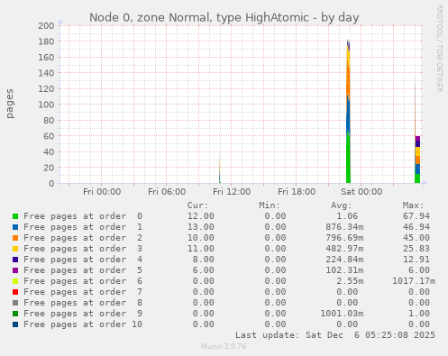 Node 0, zone Normal, type HighAtomic
