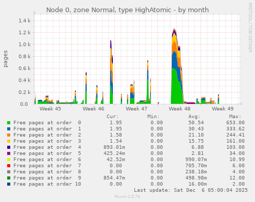 Node 0, zone Normal, type HighAtomic