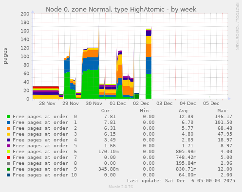 Node 0, zone Normal, type HighAtomic