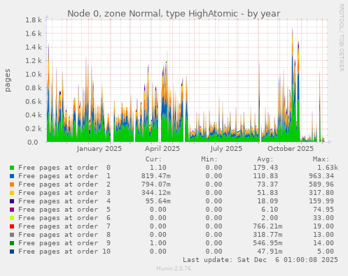 Node 0, zone Normal, type HighAtomic