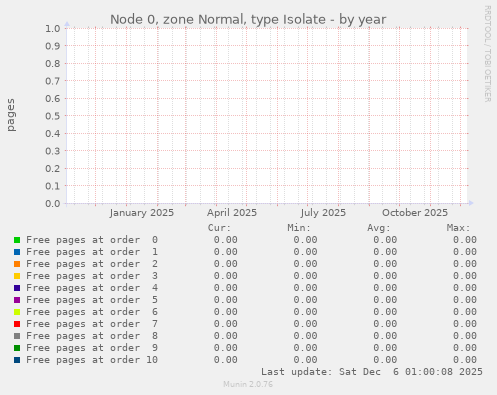 Node 0, zone Normal, type Isolate