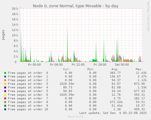 Node 0, zone Normal, type Movable