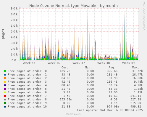 Node 0, zone Normal, type Movable