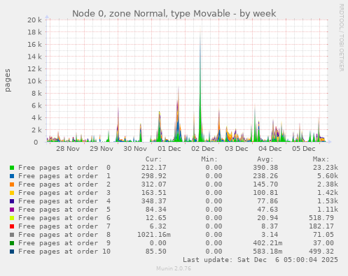 Node 0, zone Normal, type Movable