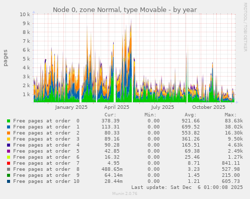 Node 0, zone Normal, type Movable