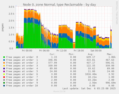 Node 0, zone Normal, type Reclaimable