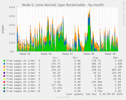 Node 0, zone Normal, type Reclaimable