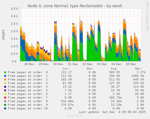 Node 0, zone Normal, type Reclaimable
