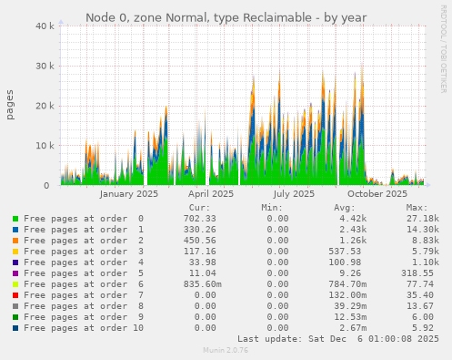 Node 0, zone Normal, type Reclaimable