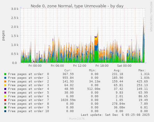Node 0, zone Normal, type Unmovable