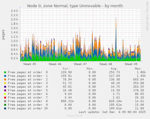 Node 0, zone Normal, type Unmovable