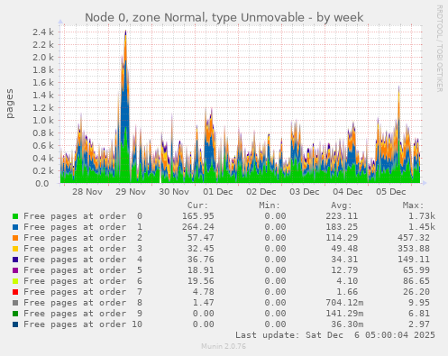 Node 0, zone Normal, type Unmovable