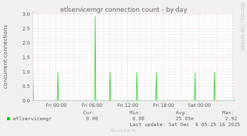 etlservicemgr connection count
