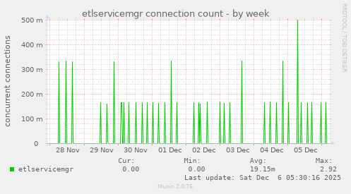 etlservicemgr connection count