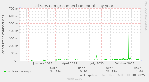 etlservicemgr connection count