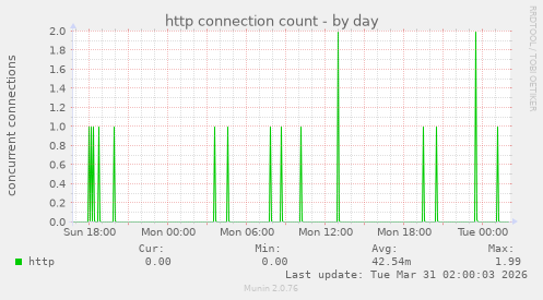 http connection count