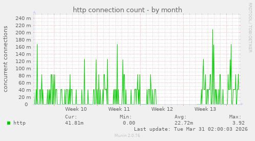 http connection count