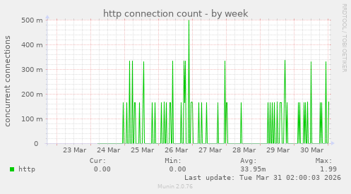 http connection count