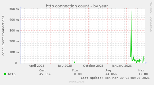 http connection count