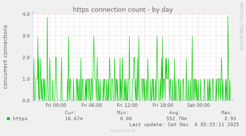 https connection count