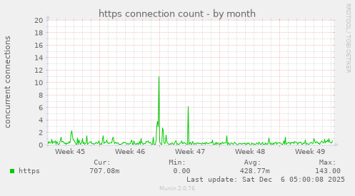 https connection count