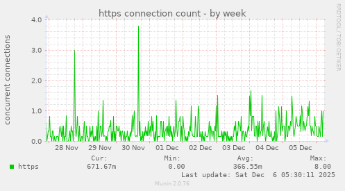 https connection count
