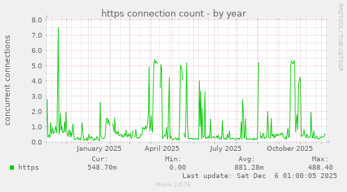 https connection count