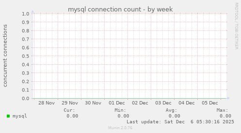mysql connection count