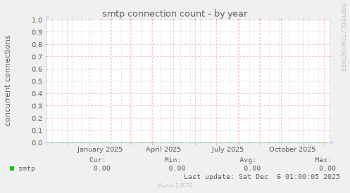 smtp connection count