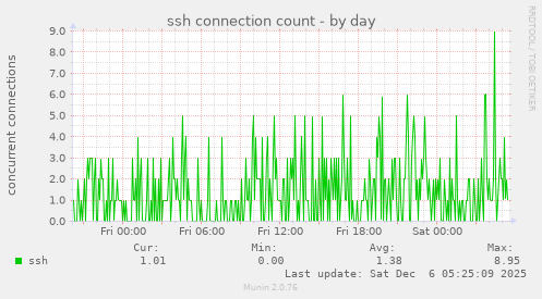ssh connection count